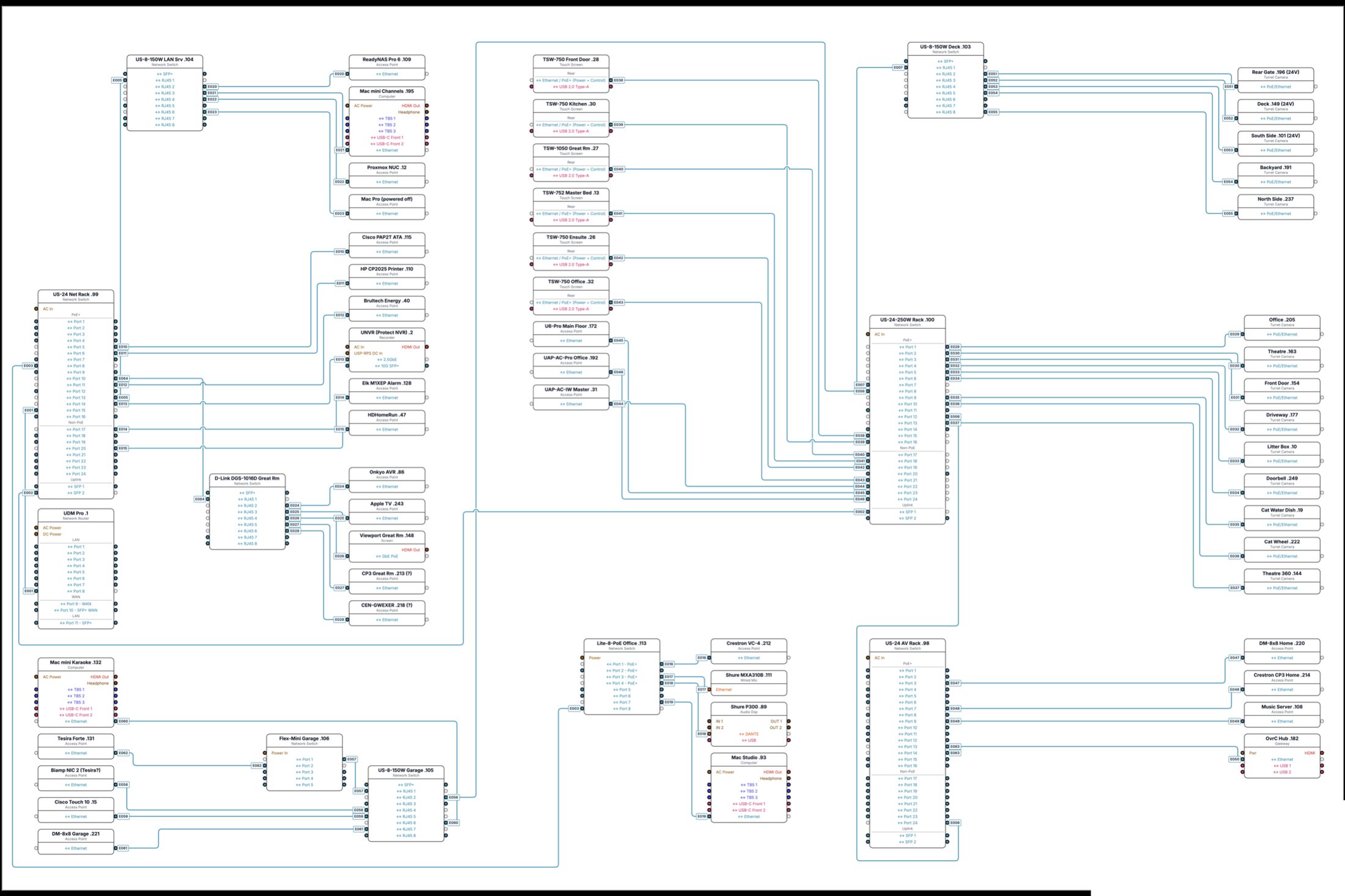 Whole-home network, every port mapped