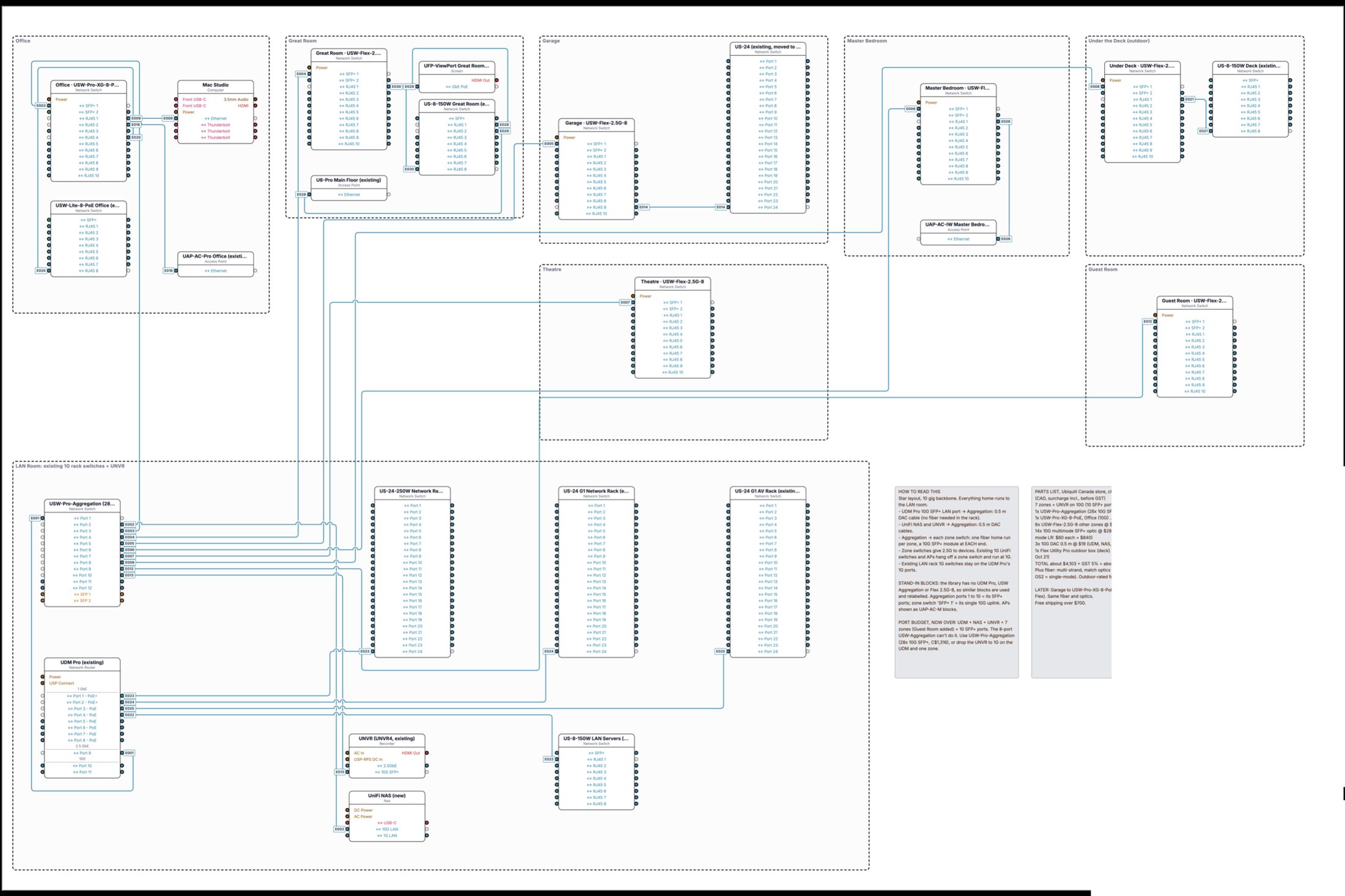 10G backbone upgrade, room by room